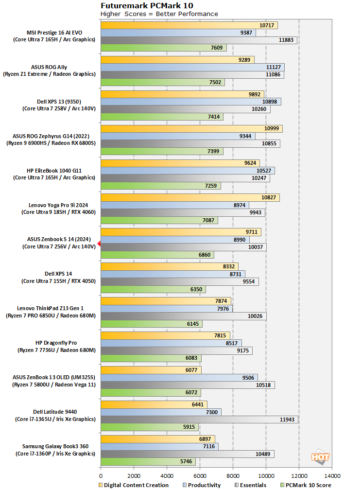 chart pcmark10