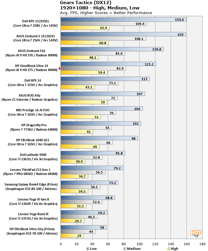 gears tactics hp omnibook ultra 14 benchmark
