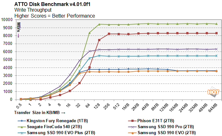 atto 1 samsung 990 EVO plus ssd performance