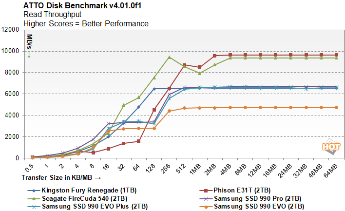 atto 2 samsung 990 EVO plus ssd performance