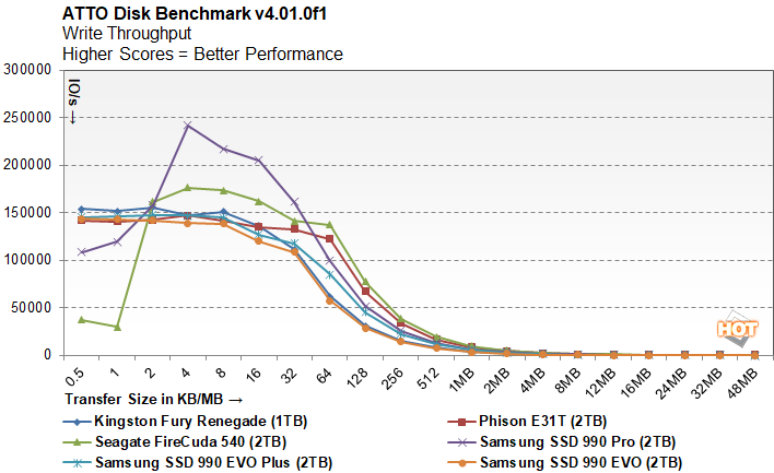 atto 3 samsung 990 EVO plus ssd performance