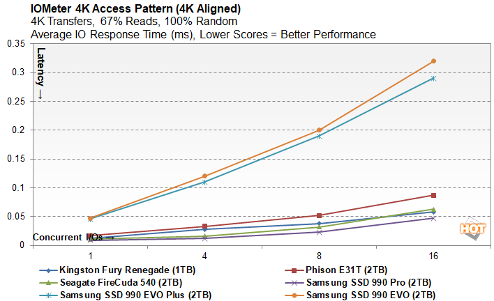 io 5 samsung 990 EVO plus ssd performance