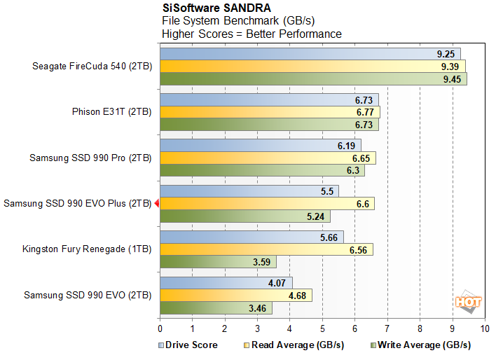 sandra samsung 990 EVO plus ssd performance