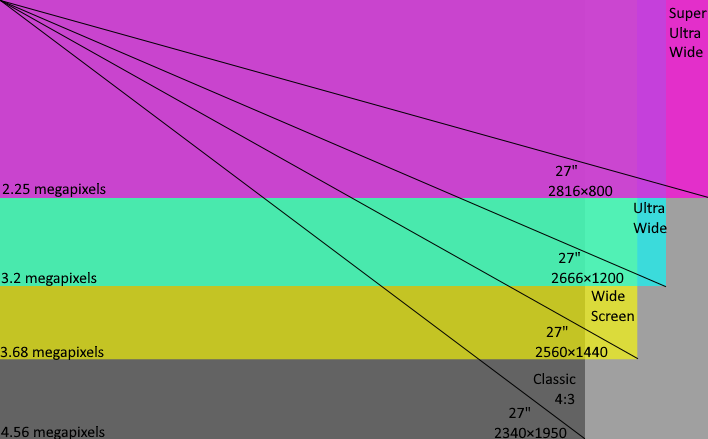 aspect ratios at fixed diagonal