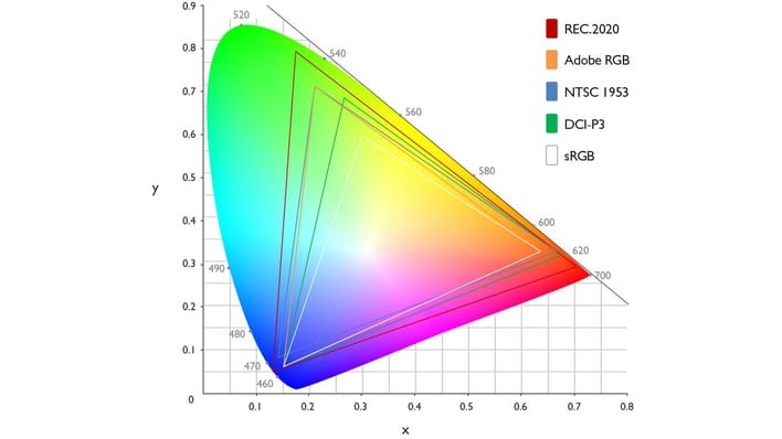 common colorspaces