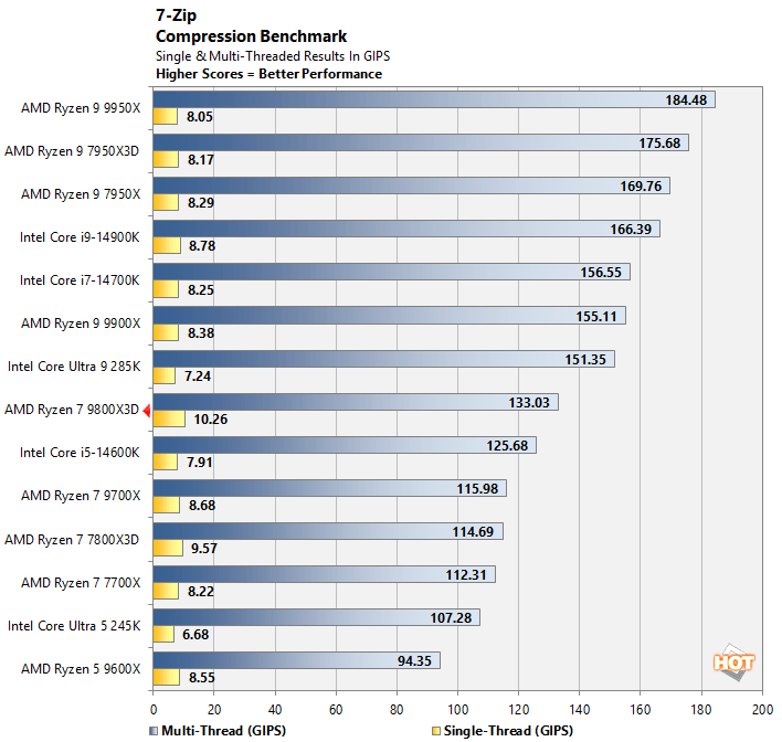 7zip 1 ryzen 7 9800x3d performance