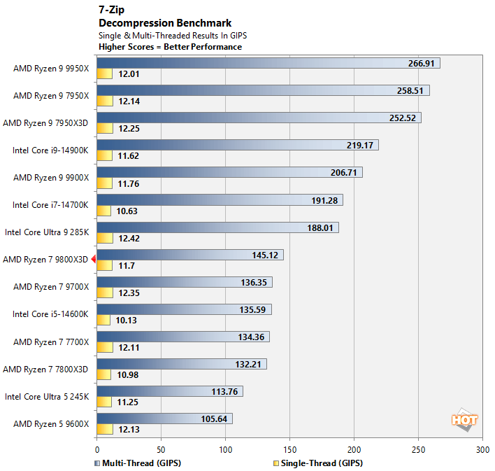 7zip 2a ryzen 7 9800x3d performance