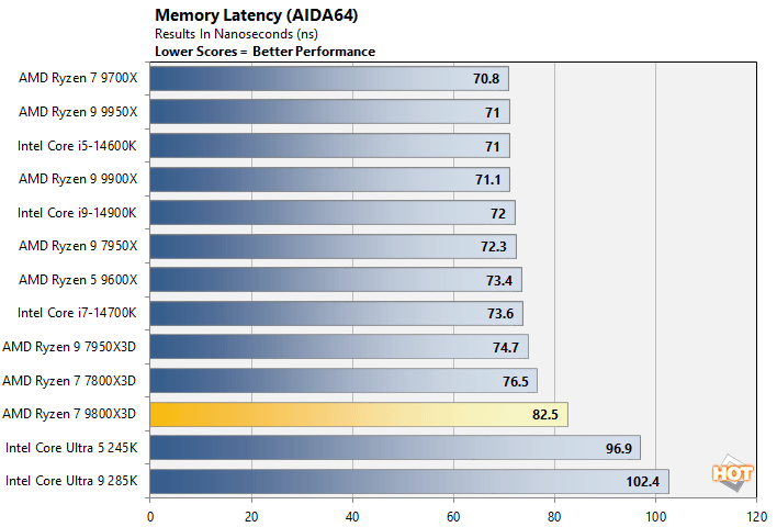 aida 2 ryzen 7 9800x3d performance