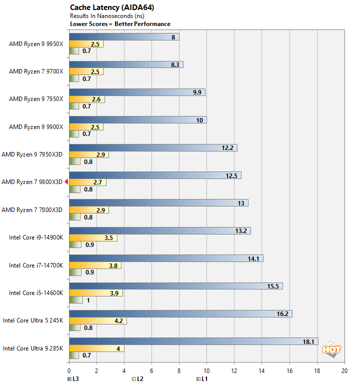 aida 3 ryzen 7 9800x3d performance