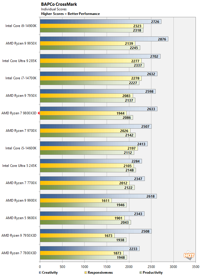 crossmark 1 ryzen 7 9800x3d performance