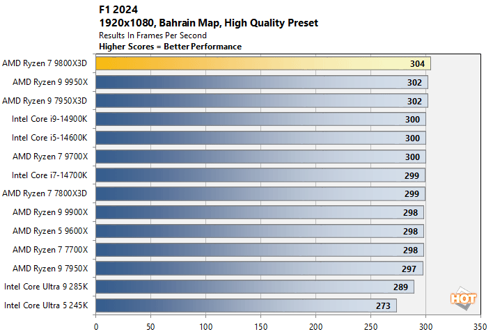 f1 1 ryzen 7 9800x3d performance