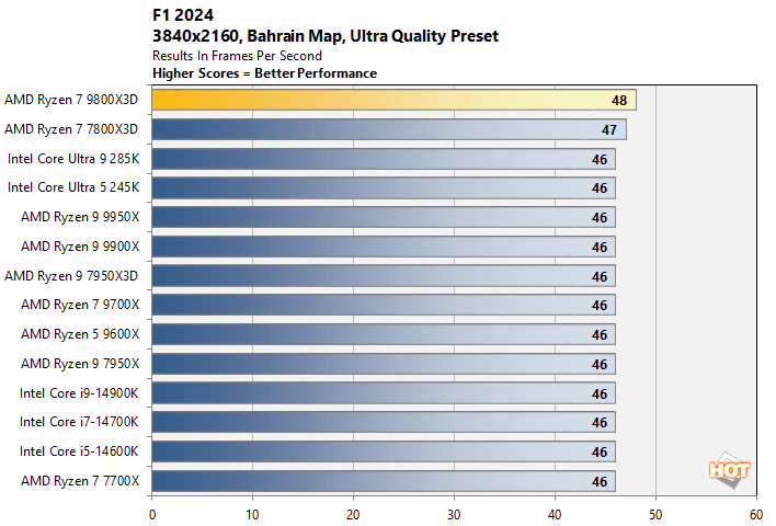 f1 2 ryzen 7 9800x3d performance