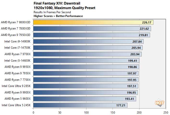 ff 1 ryzen 7 9800x3d performance