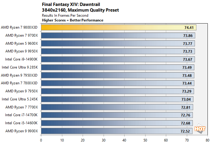 ff 2 ryzen 7 9800x3d performance