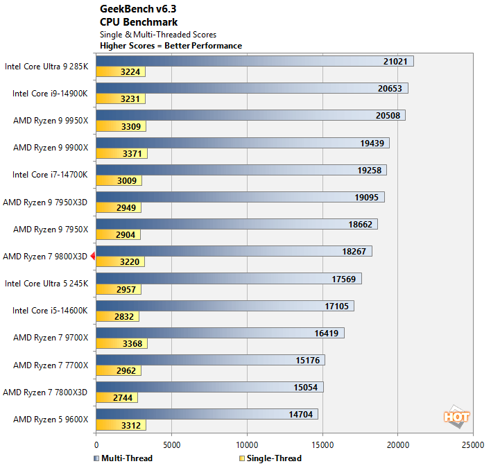 geekbench ryzen 7 9800x3d performance