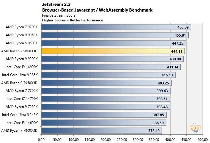 jetstream ryzen 7 9800x3d performance 2
