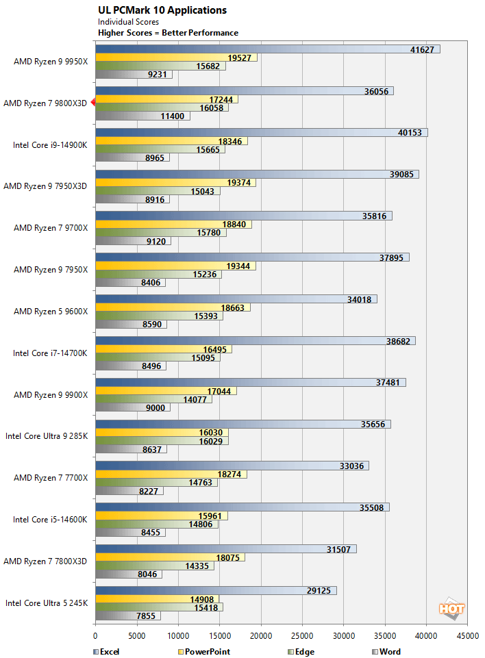 pcmark 1 ryzen 7 9800x3d performance