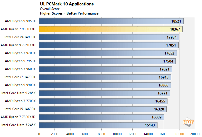 pcmark 2 ryzen 7 9800x3d performance