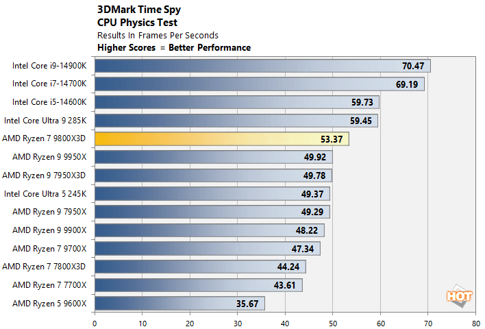 physics ryzen 7 9800x3d performance