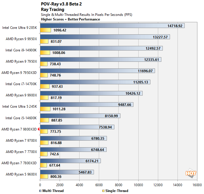 povray ryzen 7 9800x3d performance