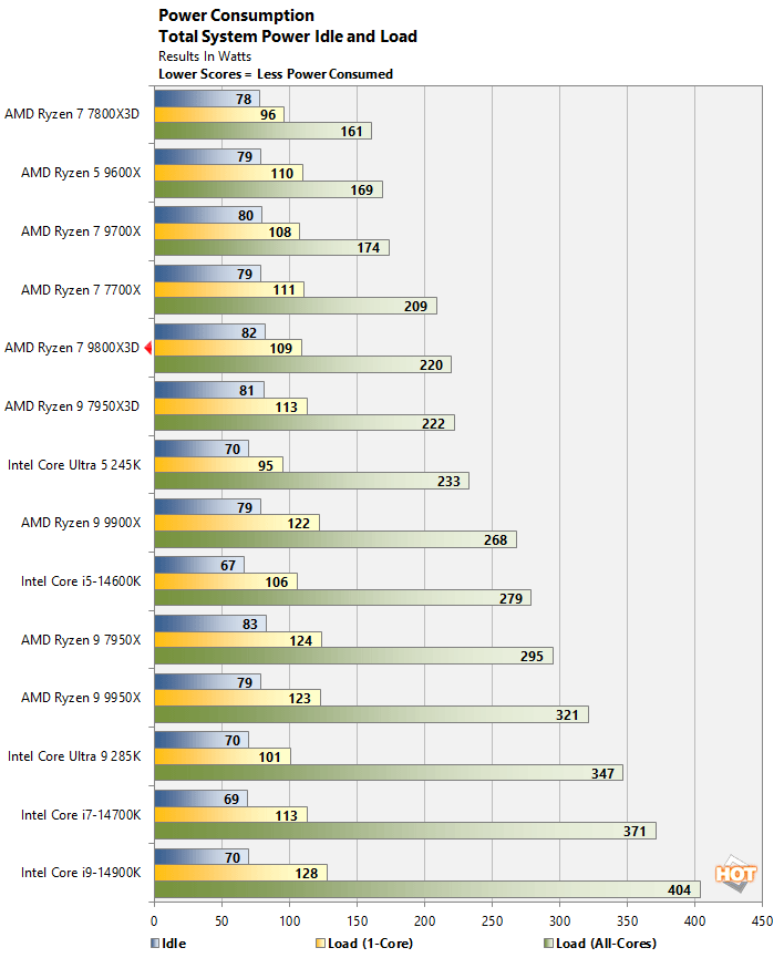 power ryzen 7 9800x3d performance