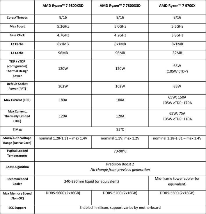 amd ryzen 7 9800x3d specs