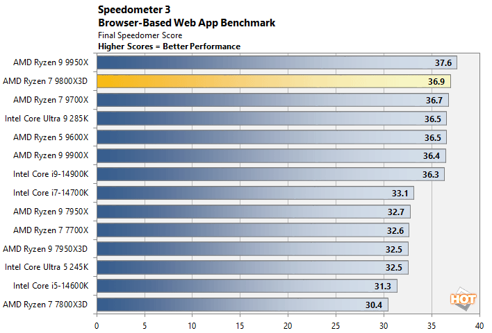 speedometer ryzen 7 9800x3d performance