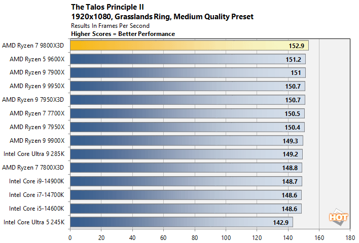 talos 1 ryzen 7 9800x3d performance