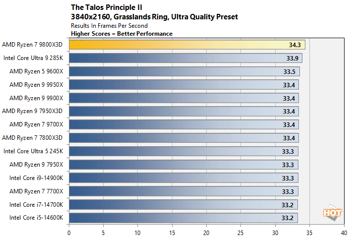 talos 2 ryzen 7 9800x3d performance