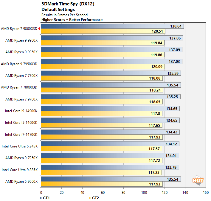timespy 1 ryzen 7 9800x3d performance