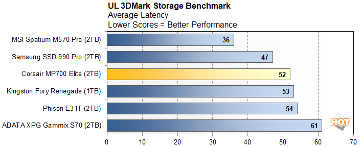 3dm 1 corsair mp700 elite performance