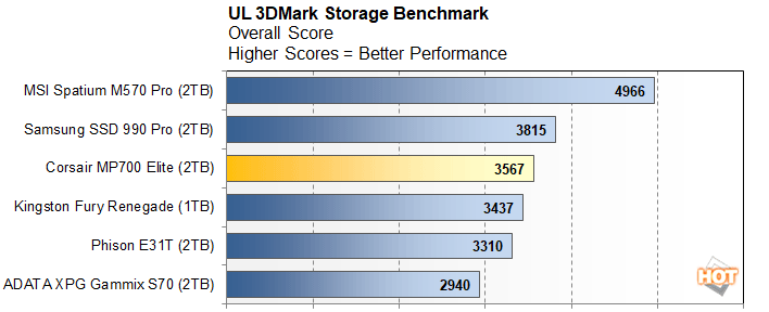 3dm 2 corsair mp700 elite performance