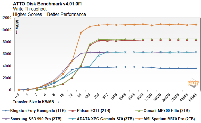 atto 1 corsair mp700 elite performance