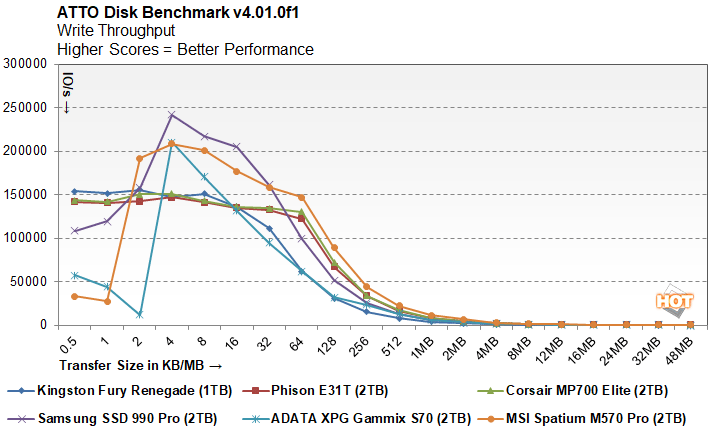 atto 3 corsair mp700 elite performance