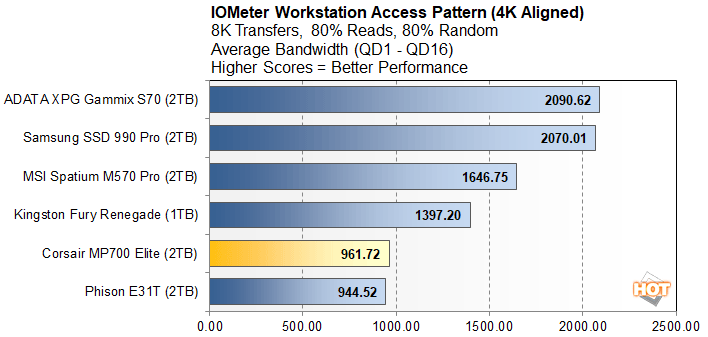 io 4 corsair mp700 elite performance