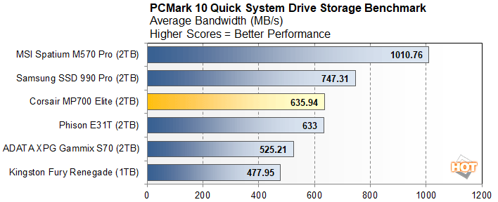pcm2 corsair mp700 elite performance