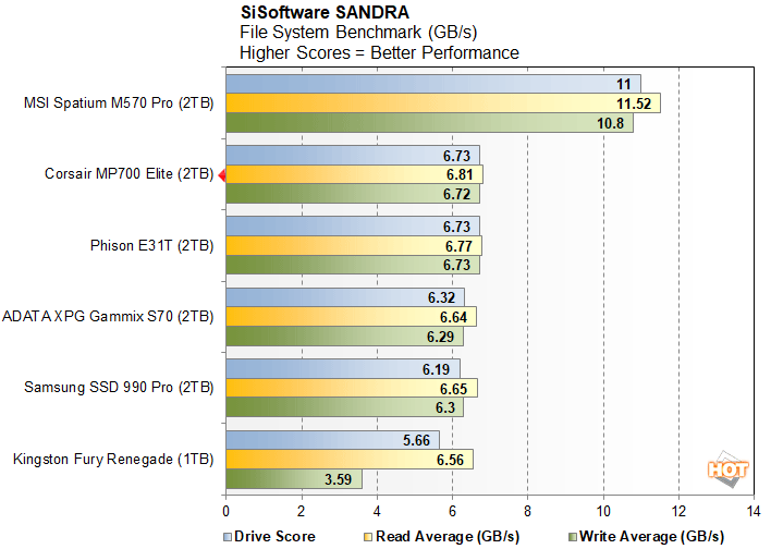 sandra corsair mp700 elite performance