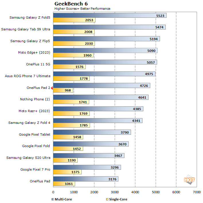 geekbench one plus pad 2 perf