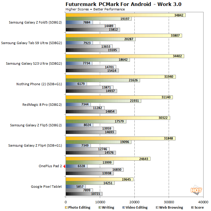 one plus pad 2 pcmark performance