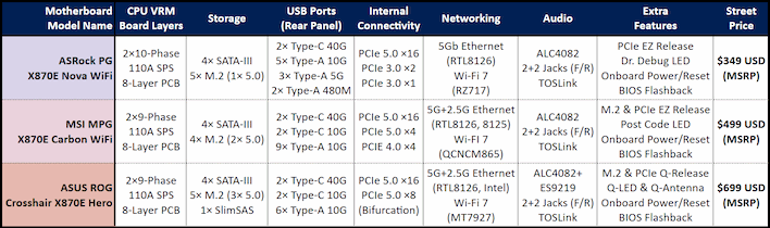 boards summary table