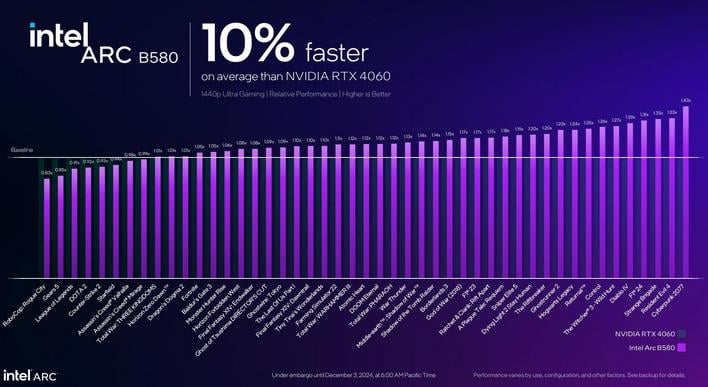 intel arc b580 performance vs 4060 2