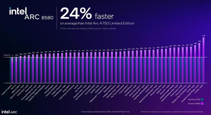 intel arc b580 performance vs a750