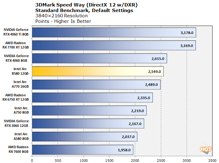 chart 3dm speed
