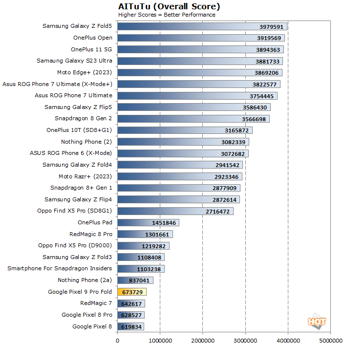 ai tutu pixel 9 fold performance