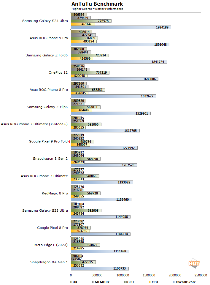an tutu pixel 9 fold performance
