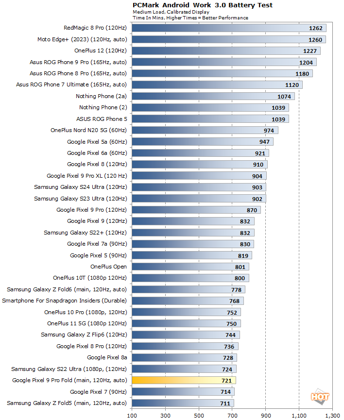 battery life pixel 9 fold performance