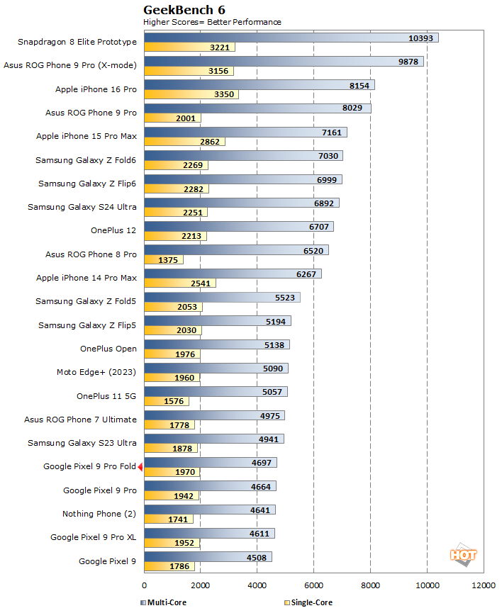 geekbench 6 pixel 9 fold performance