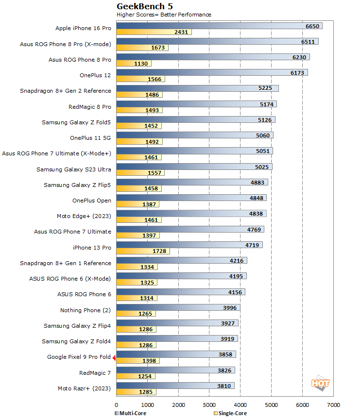 geekbench5 pixel 9 fold performance