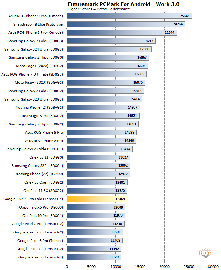 pcmark pixel 9 fold performance