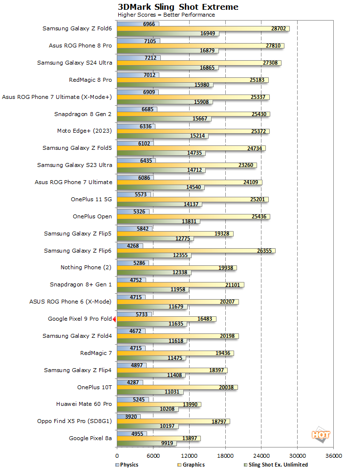 sling shot pixel 9 fold performance